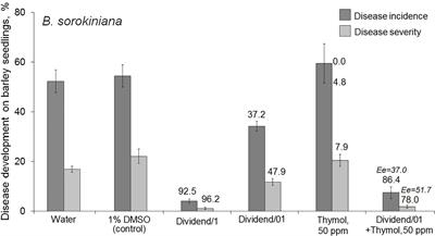 Studying the Ability of Thymol to Improve Fungicidal Effects of Tebuconazole and Difenoconazole Against Some Plant Pathogenic Fungi in Seed or Foliar Treatments